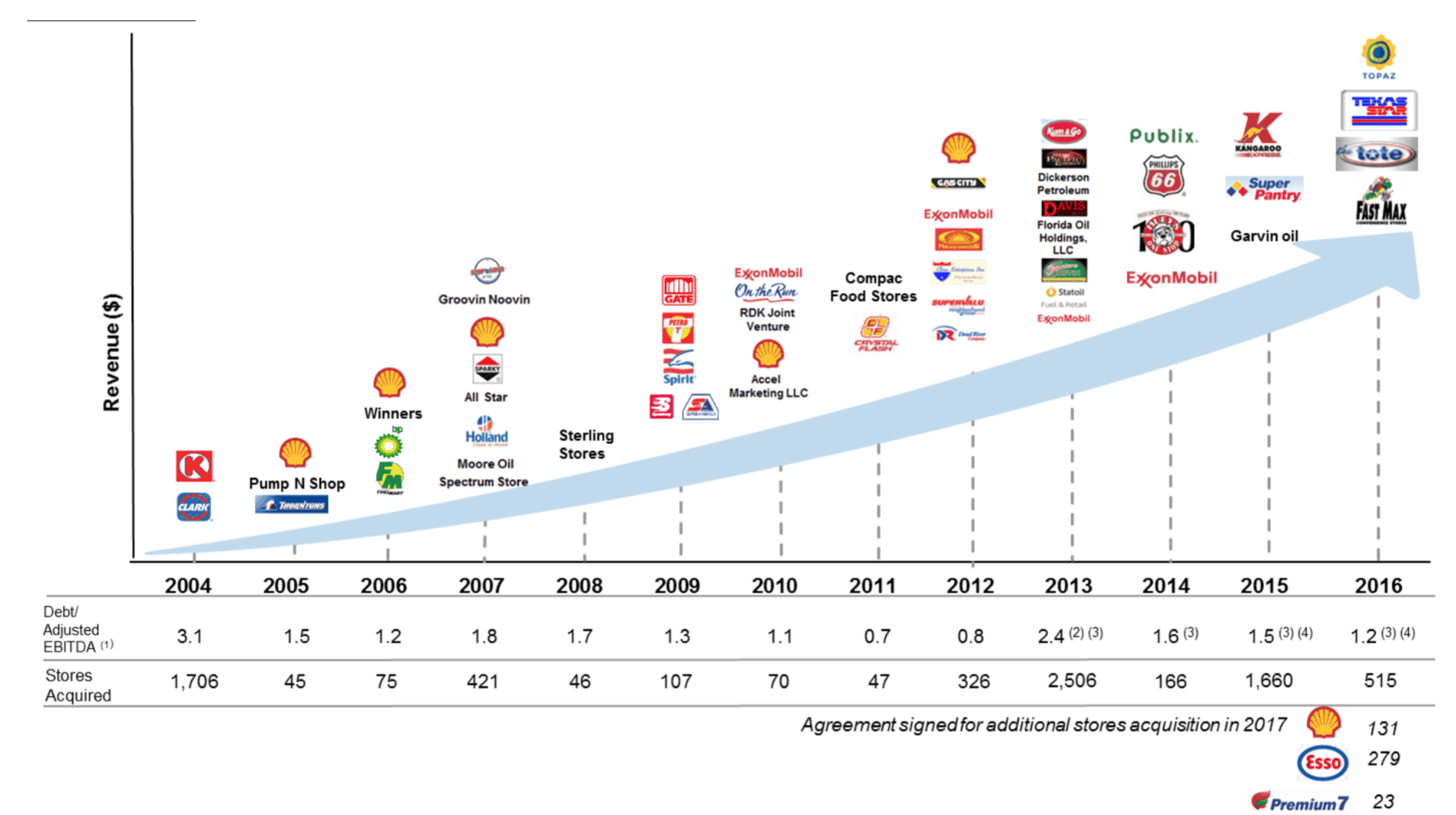 The 4.4 Billion Bet Will Alimentation Couche Tard Inc. Succeed? The