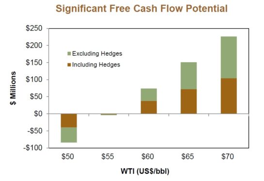 A graph showing Baytex Energy's free cash flow growth potential at different oil price.