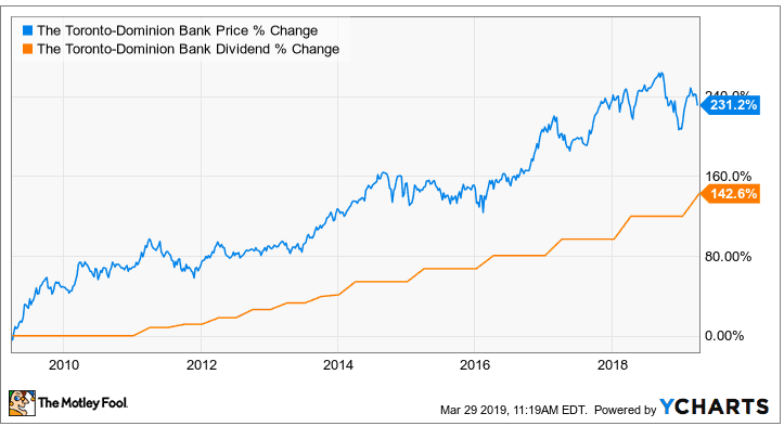 TD Bank 10 Year Dividend Growth and Capital Gains