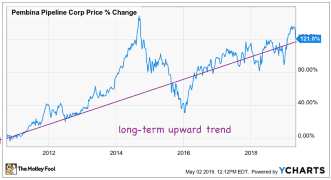 May 2019 Chart showing Pembina stock in long-term uptrend