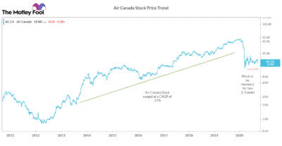 AAir Canada stock price trend