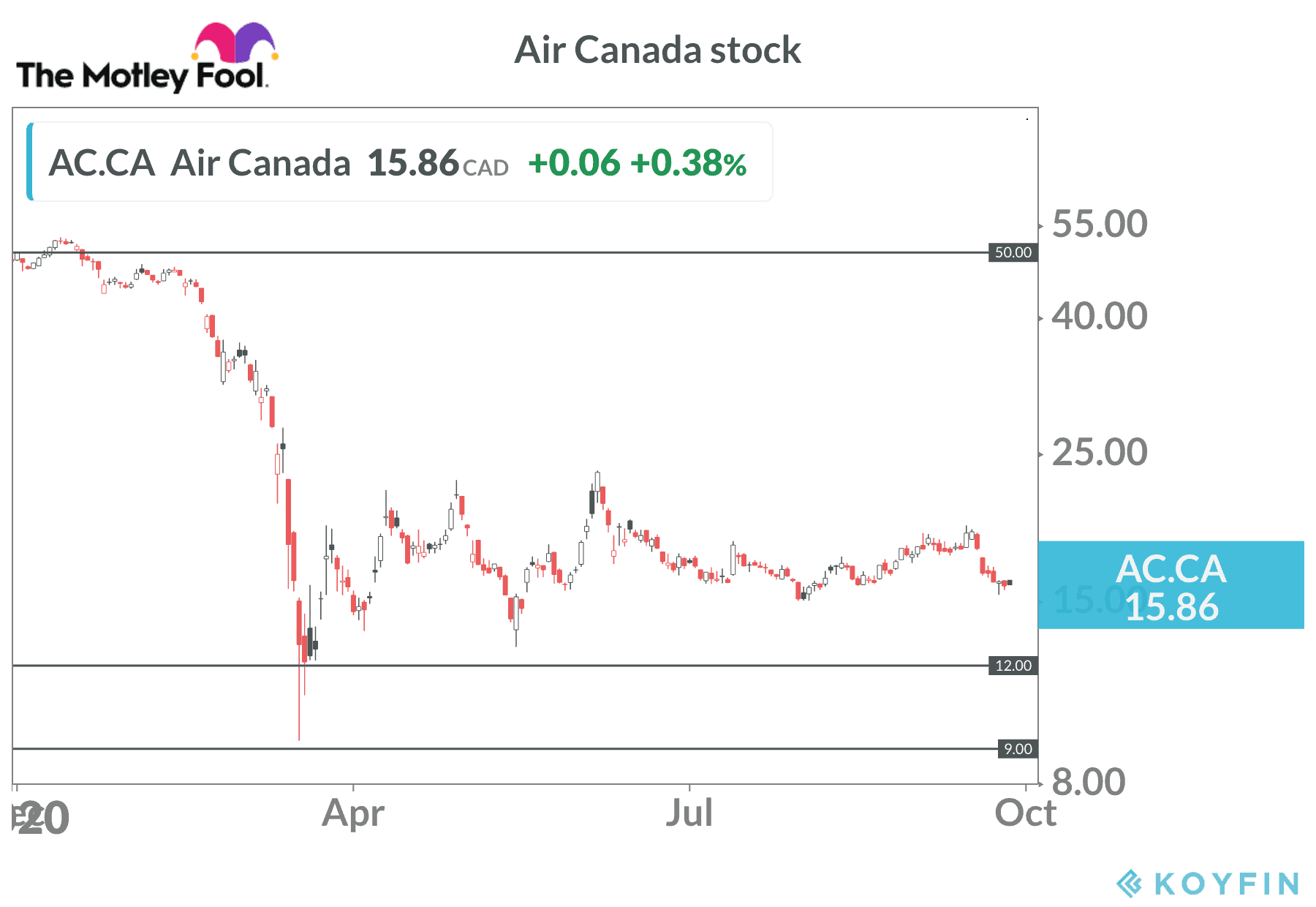 Air Canada stock