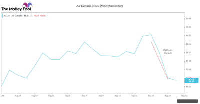 Air Canada Stock Price Momentum
