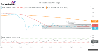 Air Canada Stock Price Range 