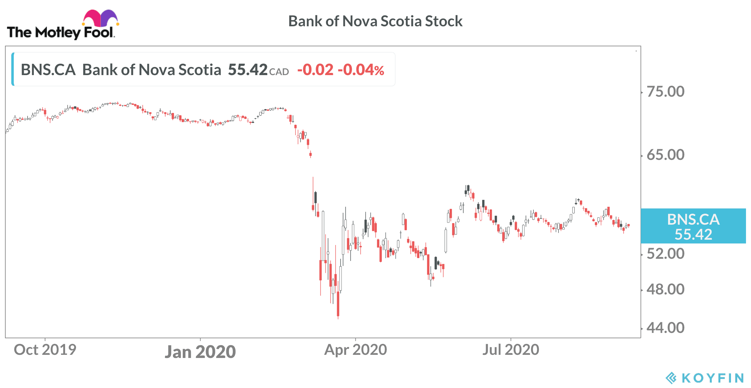 Bank of Nova Scotia stock