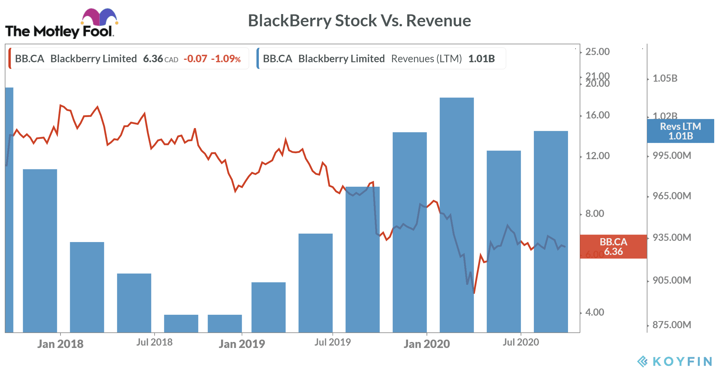 BlackBerry Stock Vs. Revenue