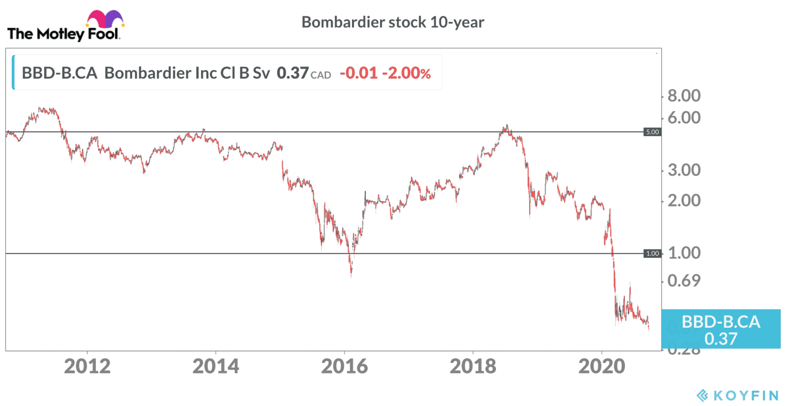 Bombardier Stock How Low Could it Go? The Motley Fool Canada