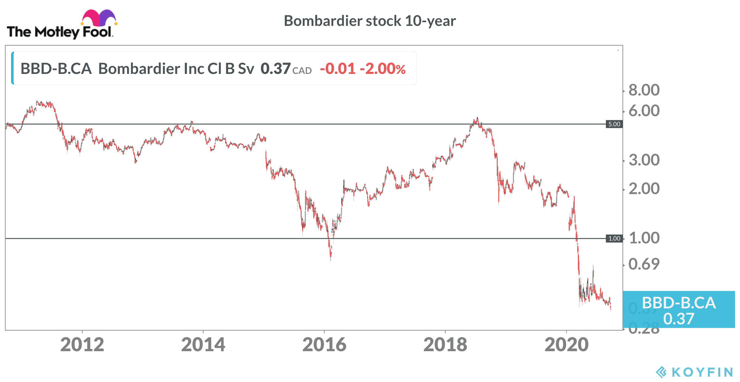Bombardier stock