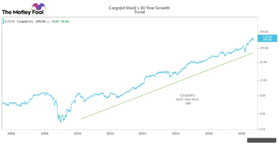Cargojet Stock's 10-Year Growth Trend