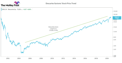 Descartes Systems' Stock Price Trend