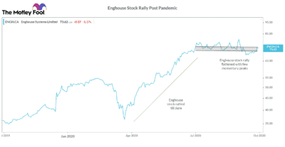 Enghouse Stock Rally Post Pandemic