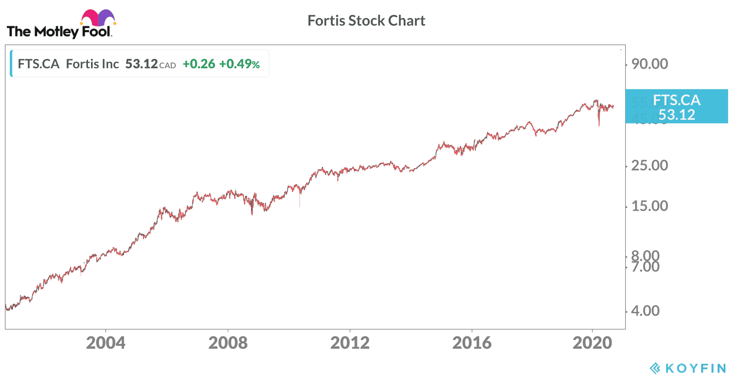 Fortis stock for early retirement