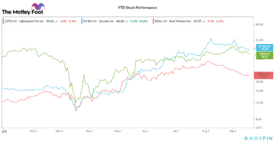 TSX Tech Stocks