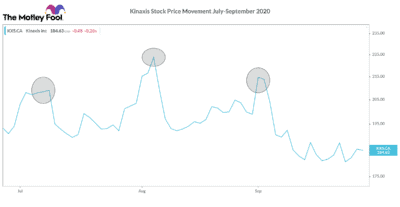 Kinaxis Stock Price Movement July-September 2020