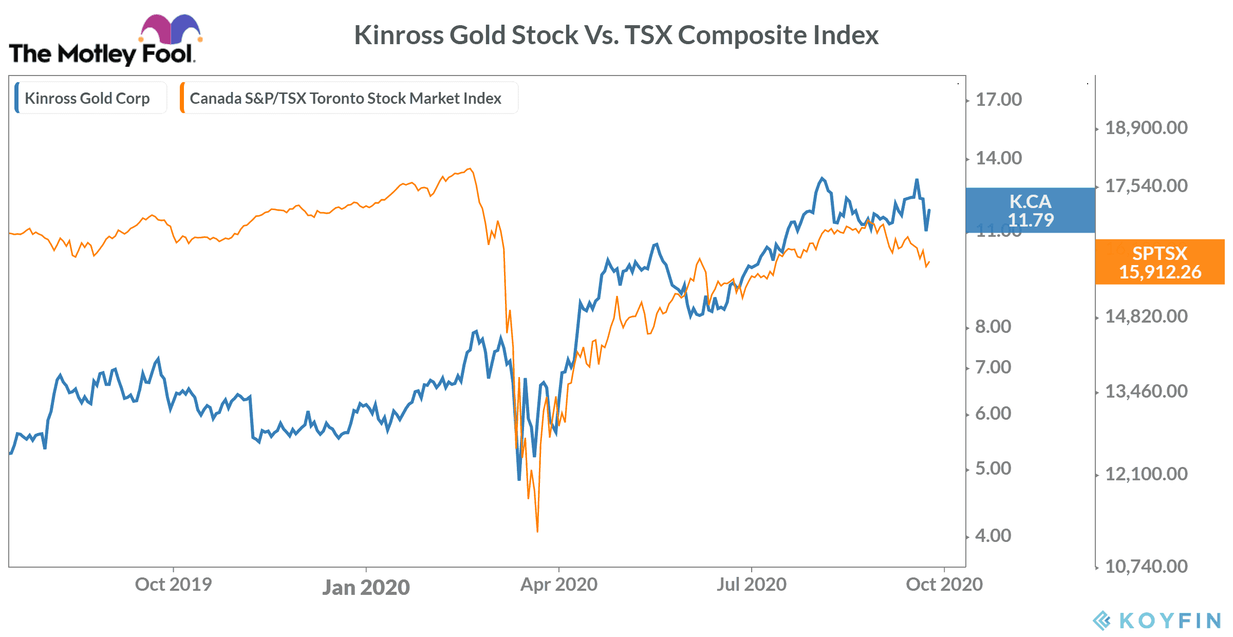 Kinross Gold stock