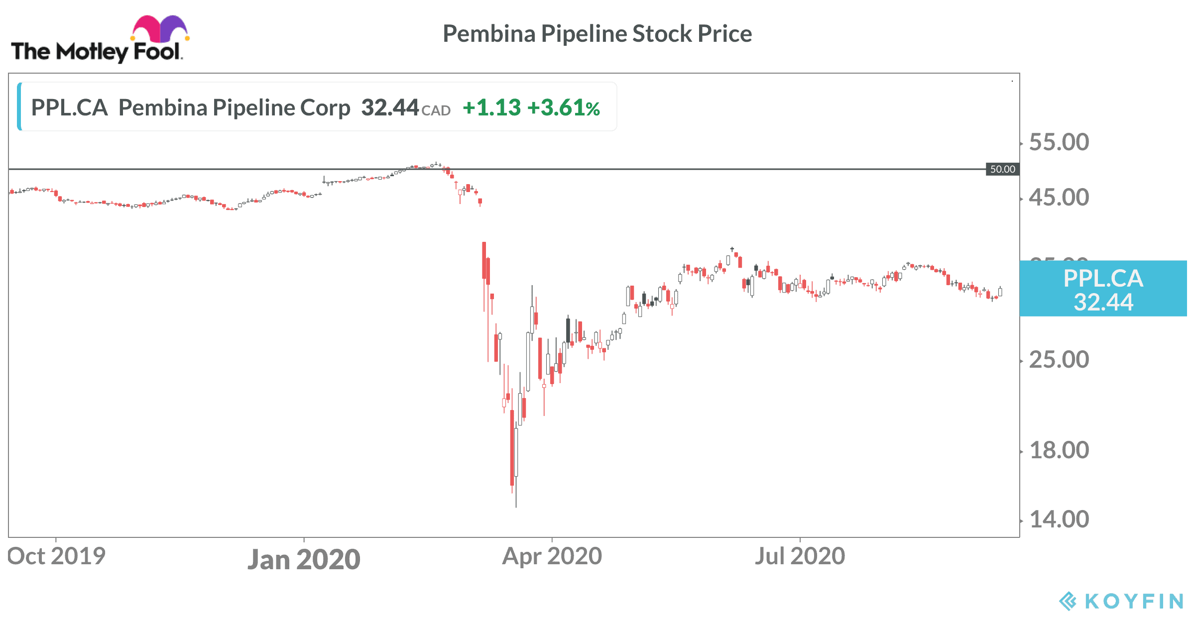 Pembina Pipeline stock