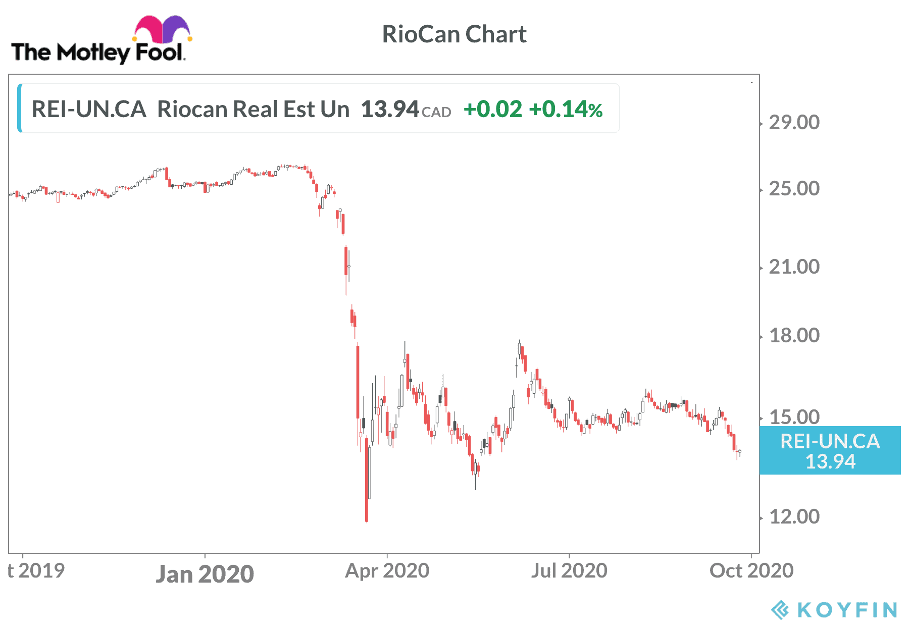RioCan stock price