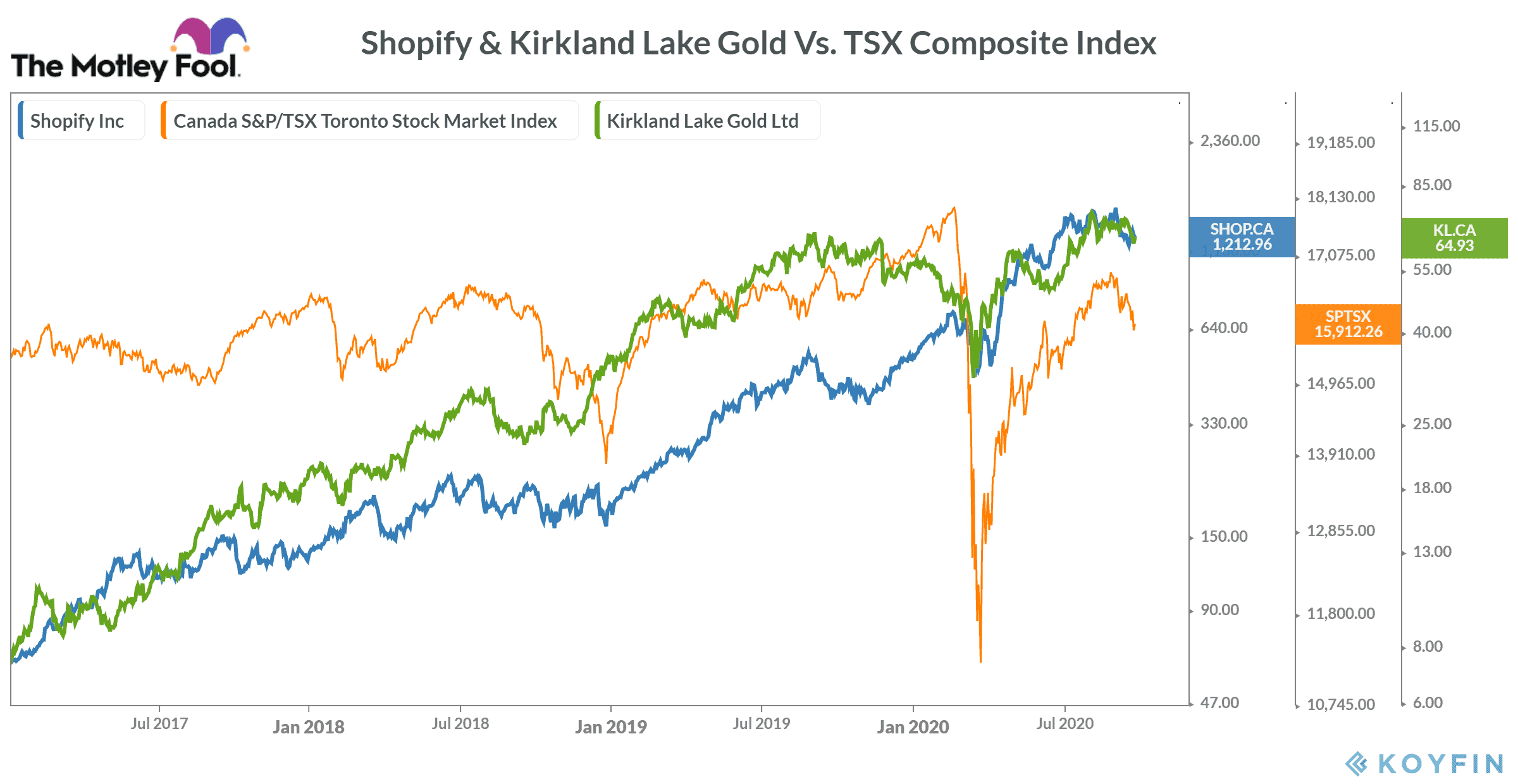 Shopify & Kirkland Lake Gold Vs. TSX Composite Index