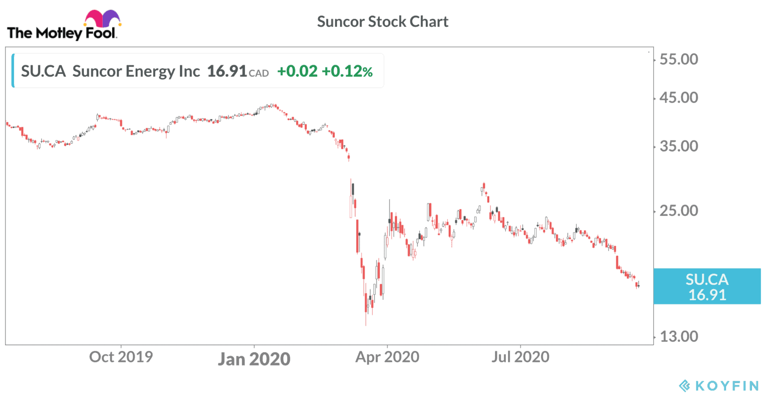 Suncor Stock Buy Now or Wait? The Motley Fool Canada