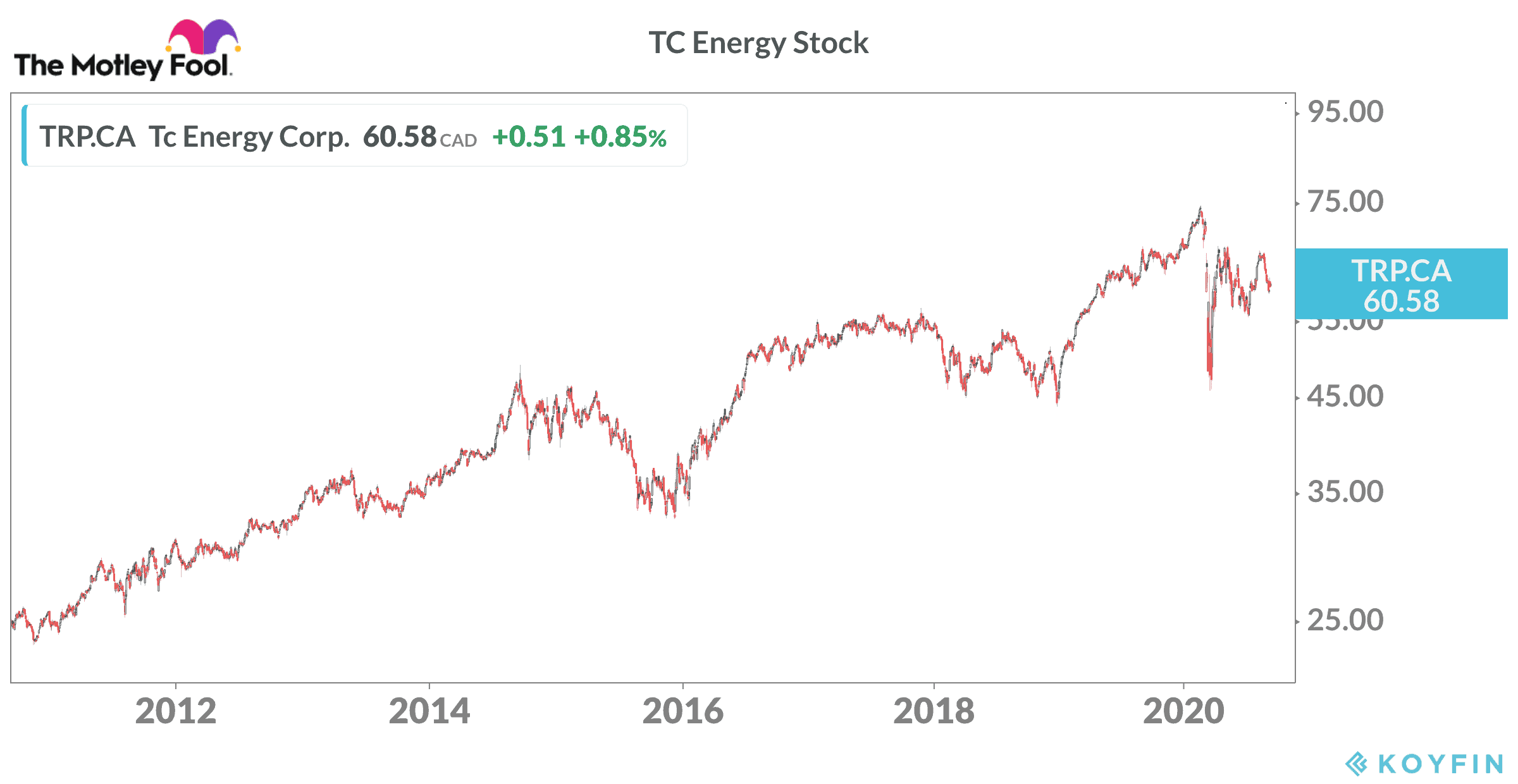 TC Energy Stock Price