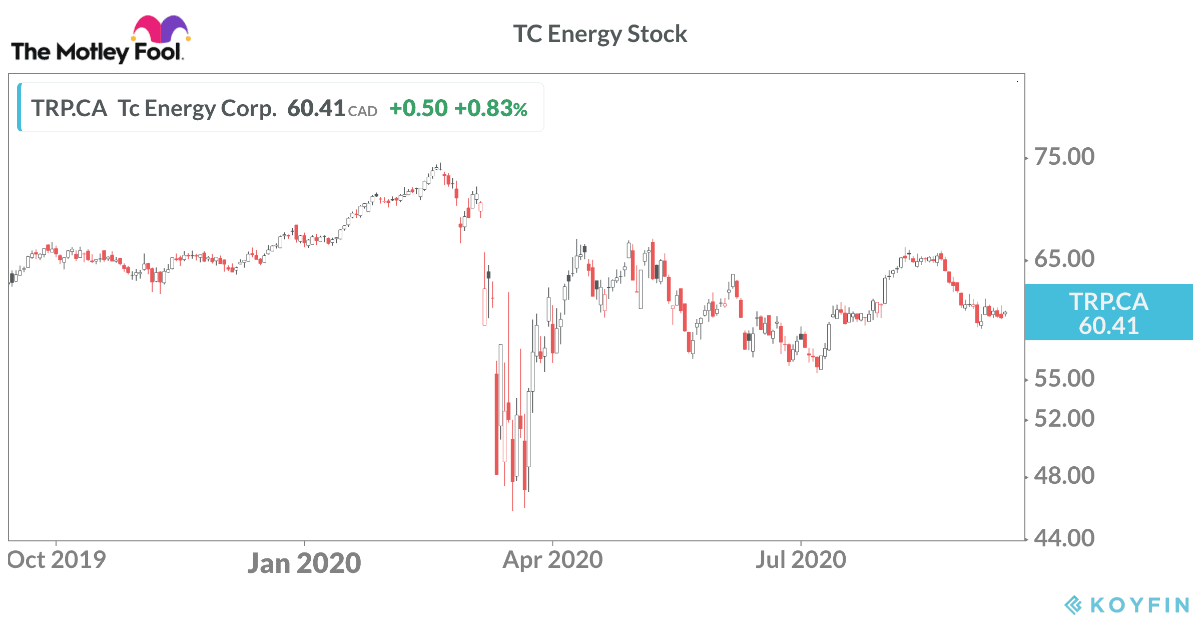 Would Warren Buffett buy TC Energy stock
