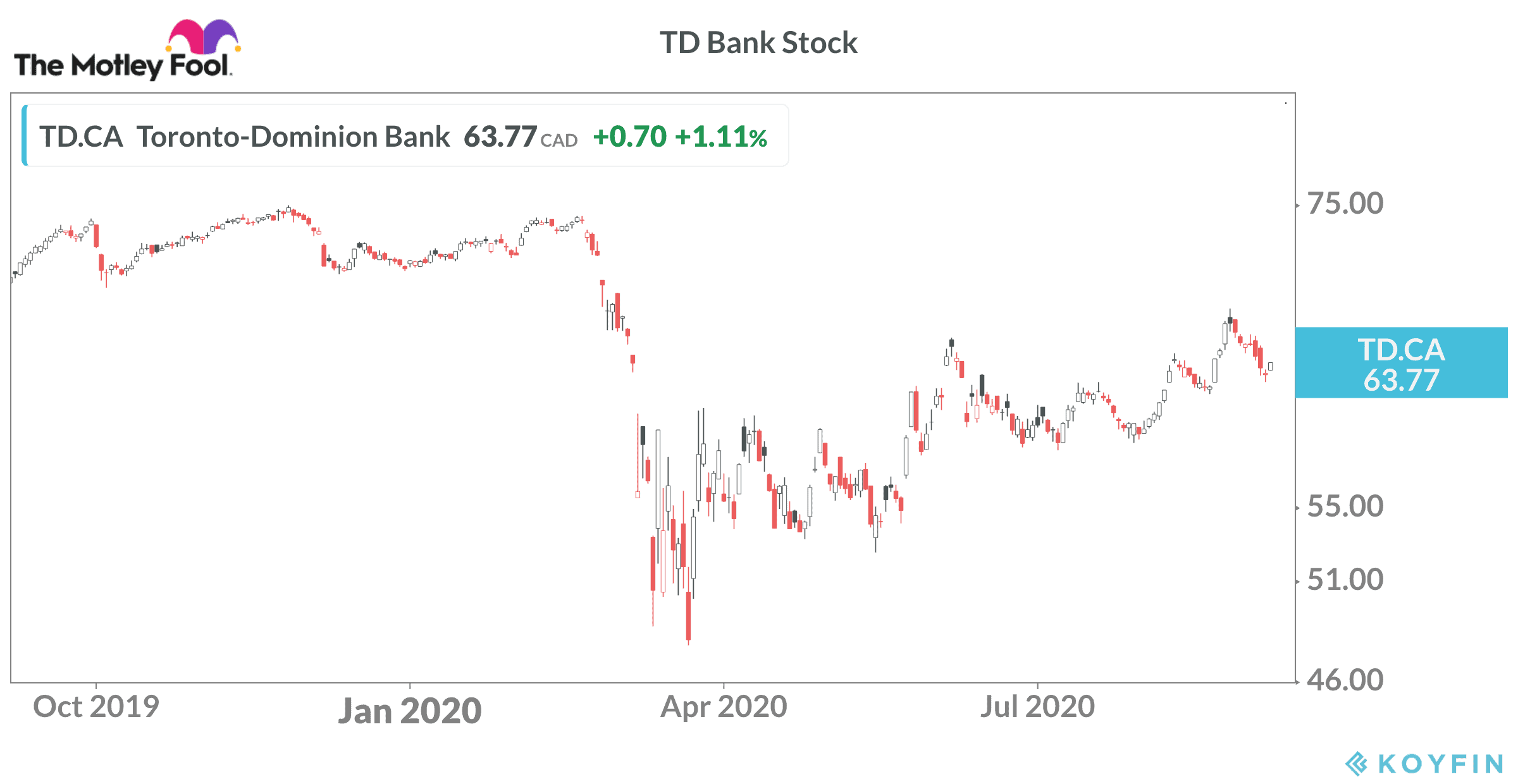 TD Bank Stock