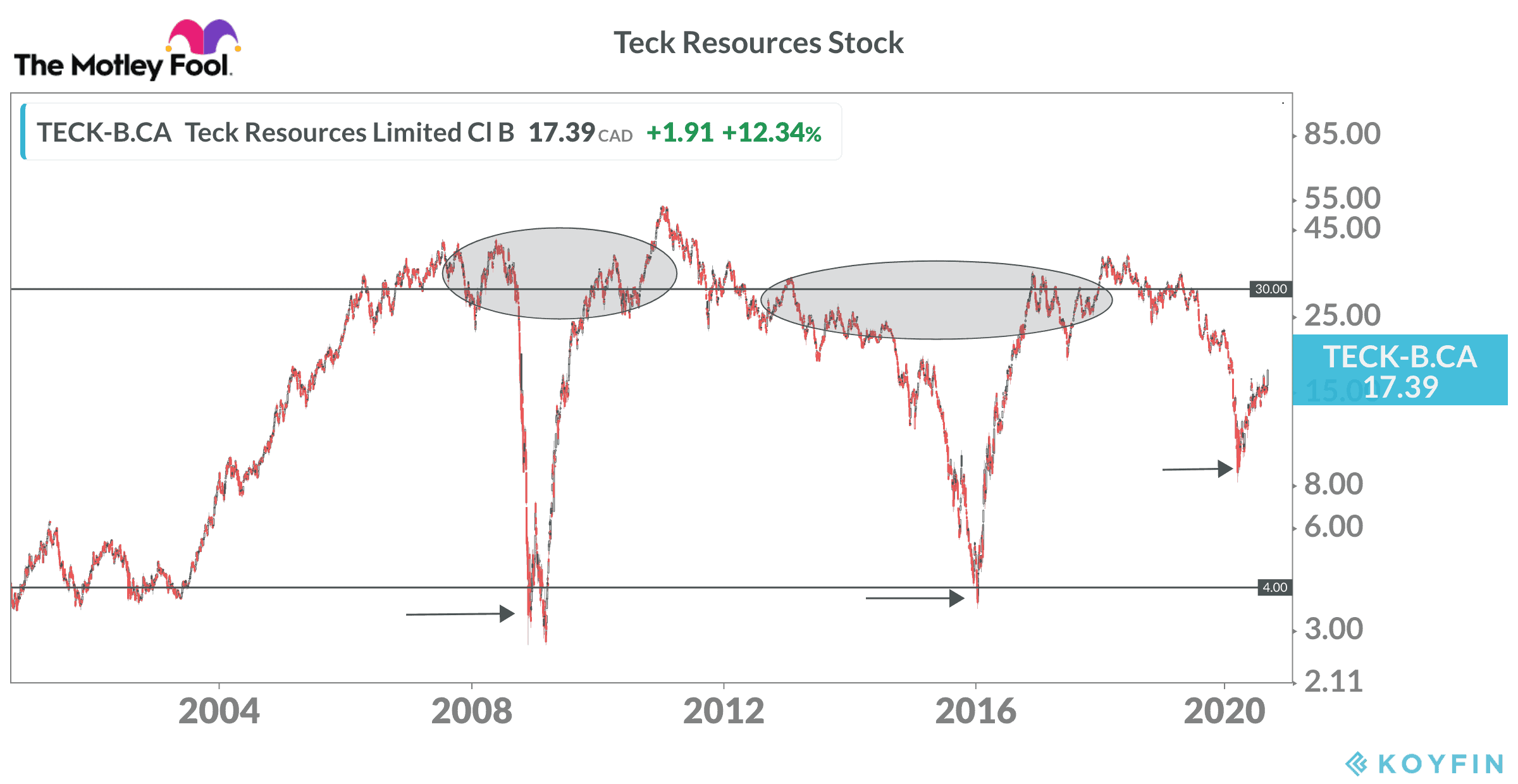 Teck Resources Stock Price