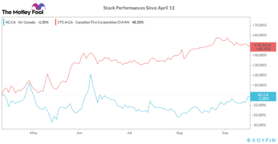 TSX stock performances