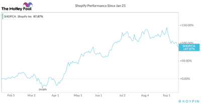 Shopify TSX stock