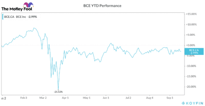 BCE TSX stock