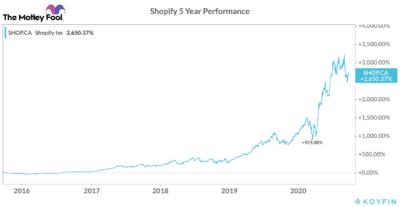 Shopify tech stock