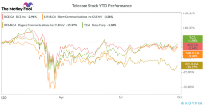 Tsx telecom stock