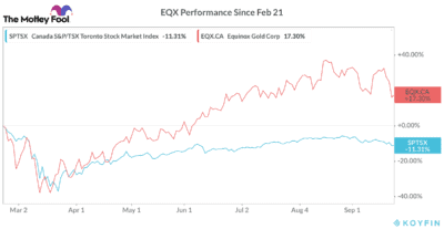 EQX TSX stock