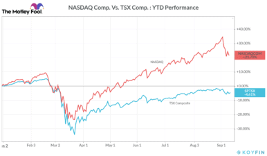 NASDAQ vs. TSX Composite Index