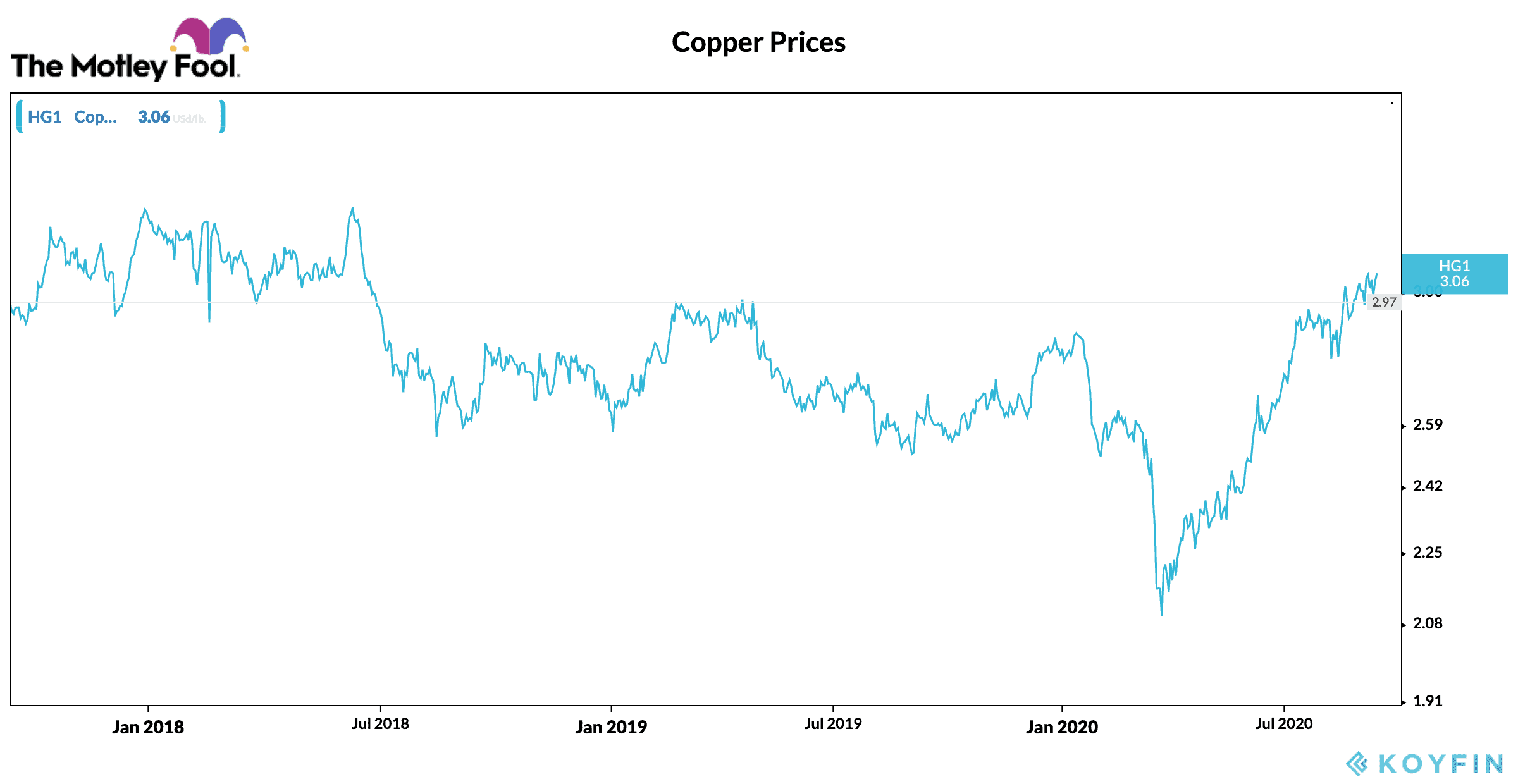koyfin chart showing historical copper prices up to September 2020