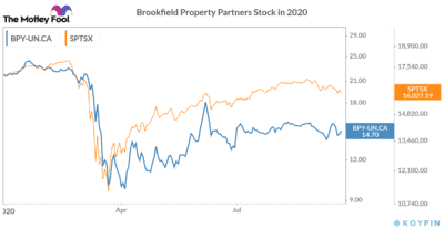 Brookfield Property Partners stock