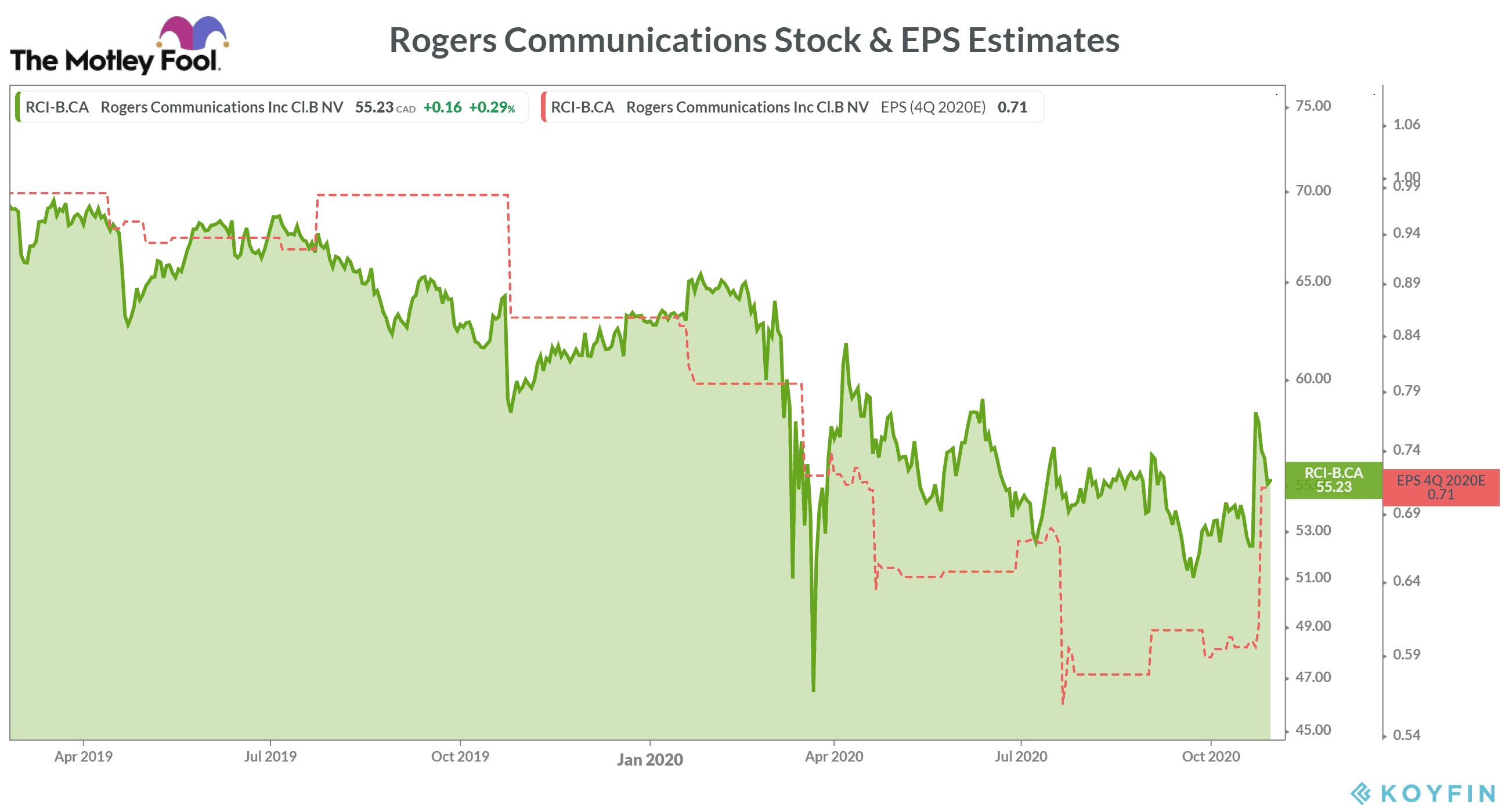 Rogers Communications 
