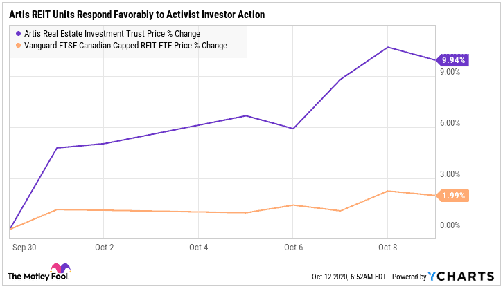 Artis REIT's unit price rises 10% due to activist investor action.