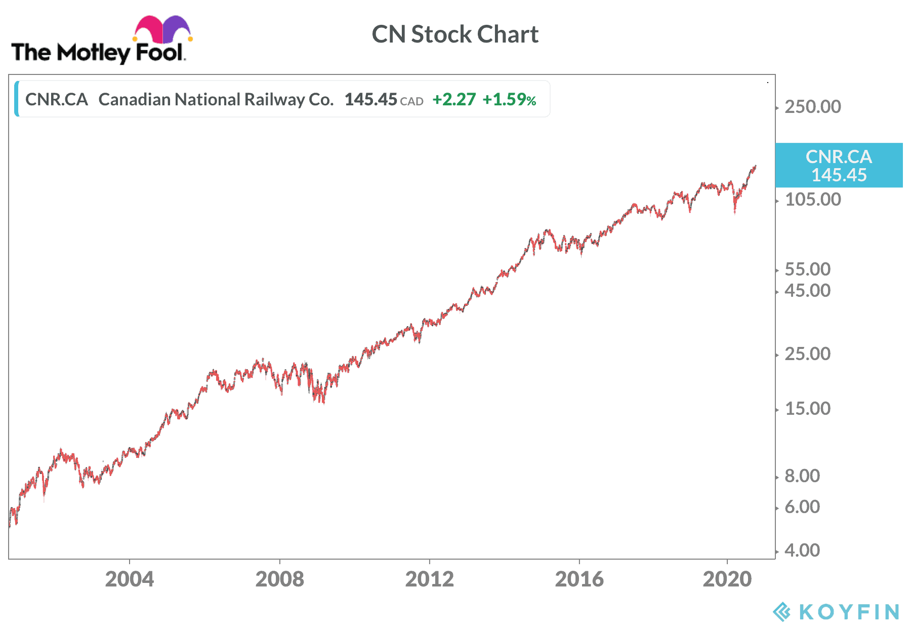 CN stock - TFSA pick