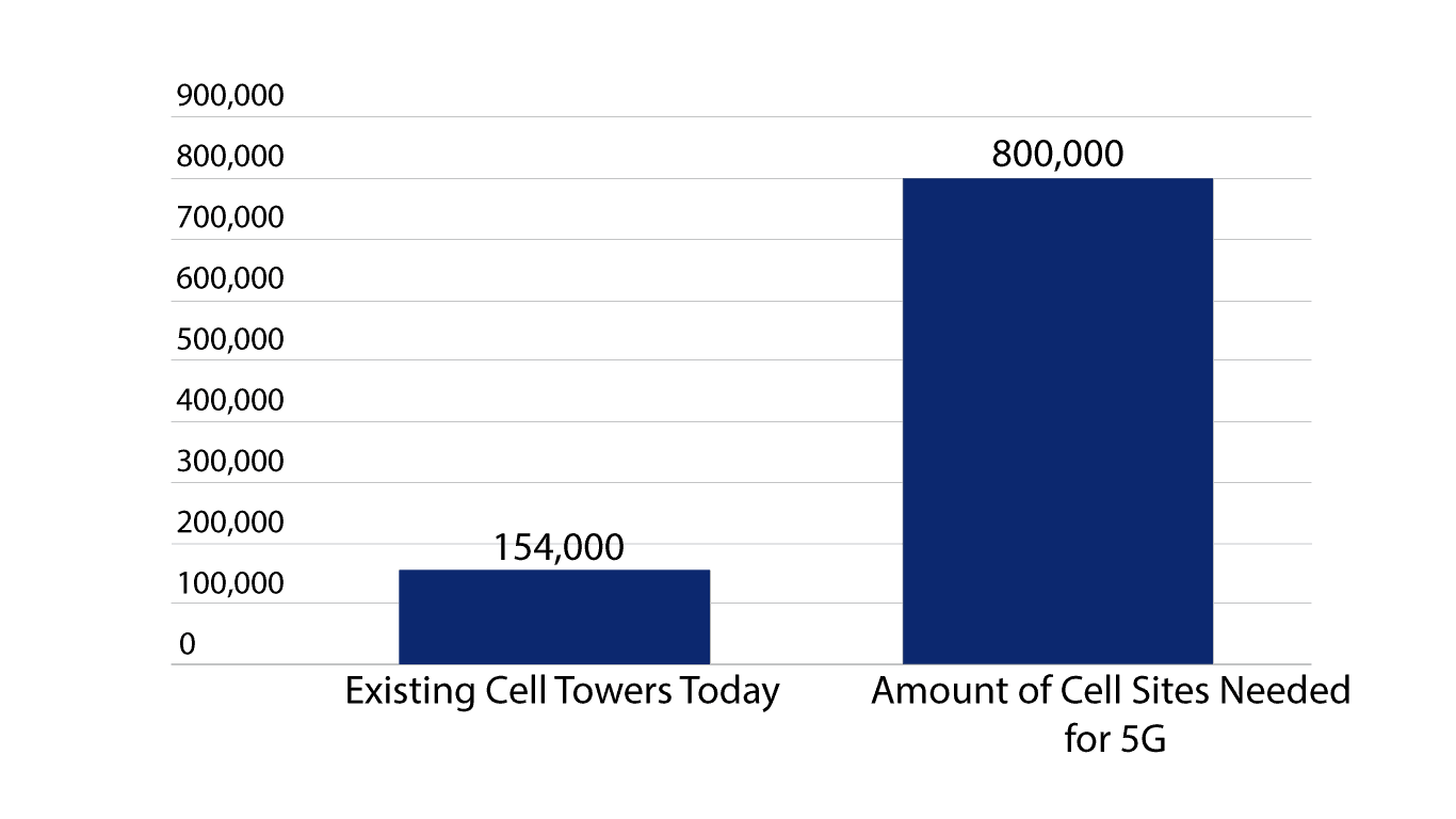 Est Towers by 2026