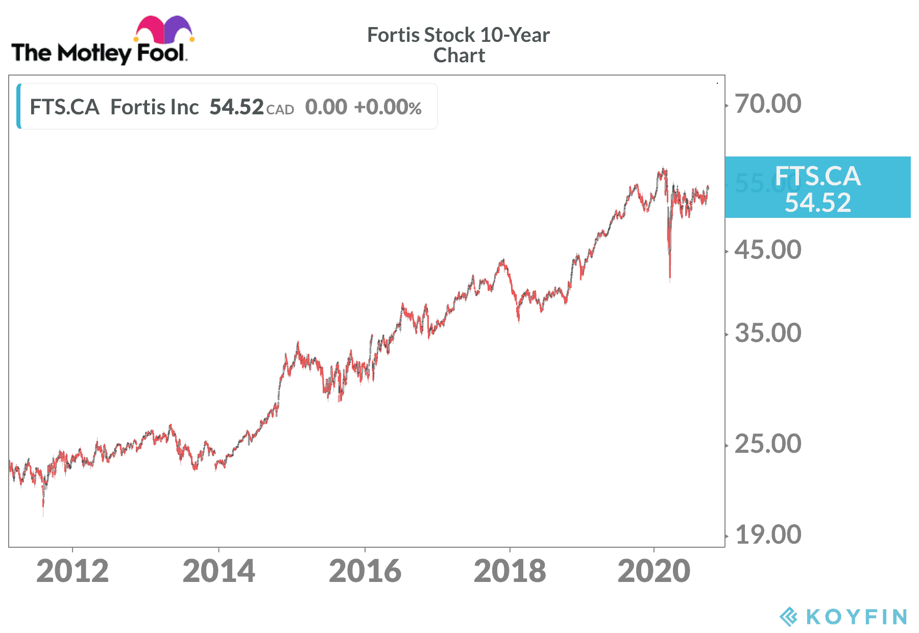 Fortis stock - TFSA pick