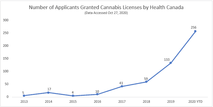 Health Canada Cannabis license numbers, 2013-October 27, 2020.