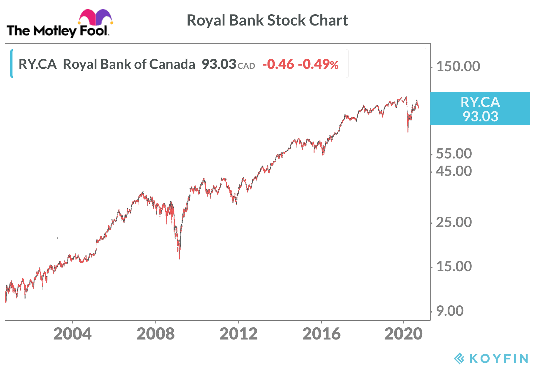 Royal Bank stock for TFSA
