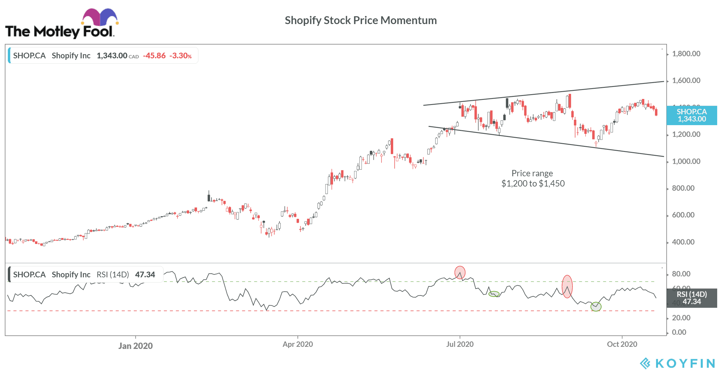 Shopify Stock Price Momentum