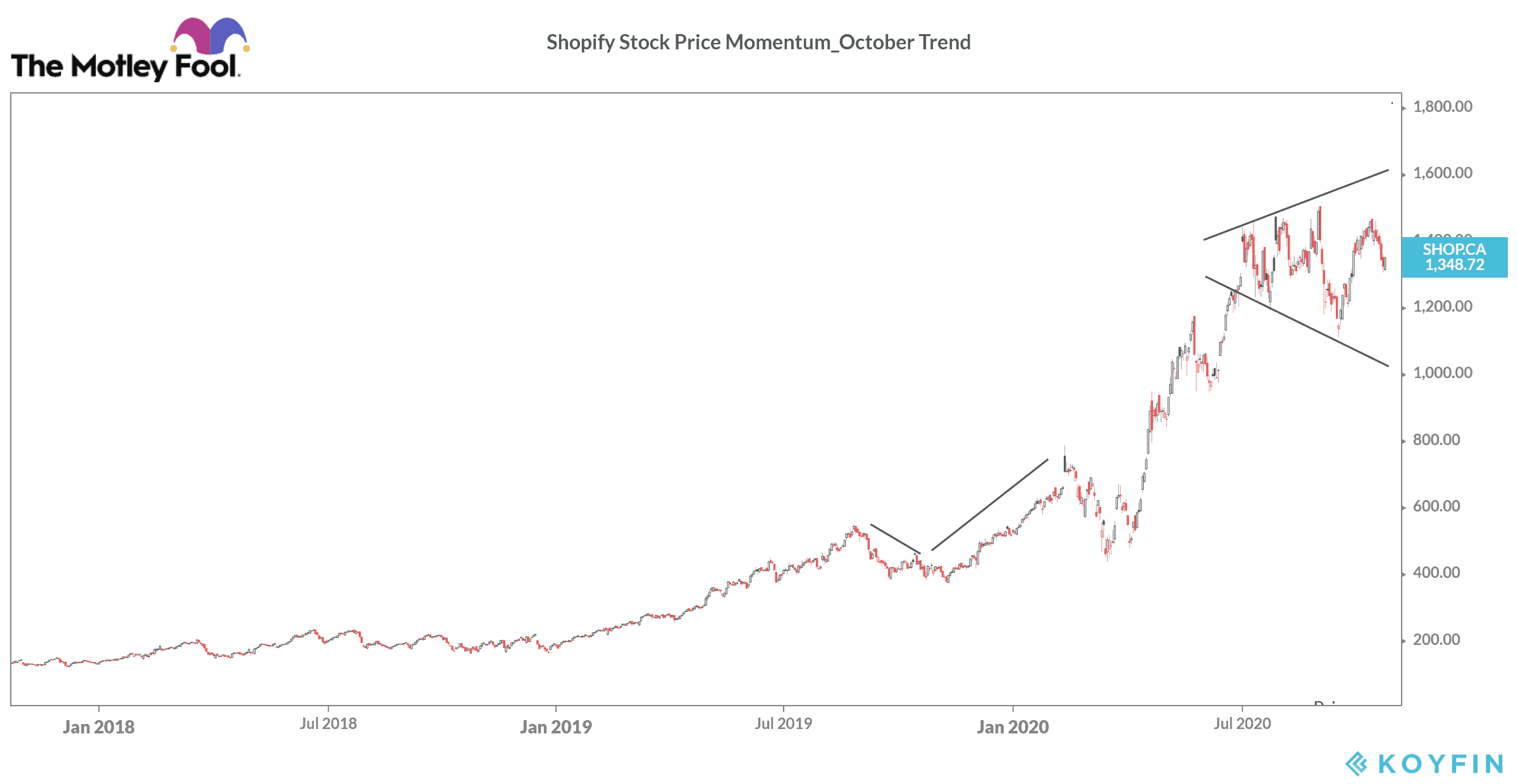 Shopify Stock Price Momentum_October Trend