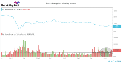Suncor Energy Stock Trading Volume 