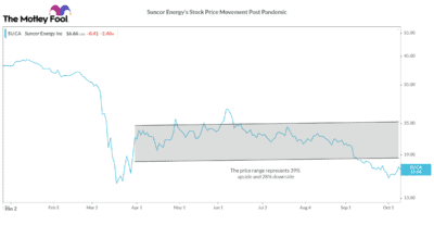 Suncor Energy's Stock Price Movement Post Pandemic