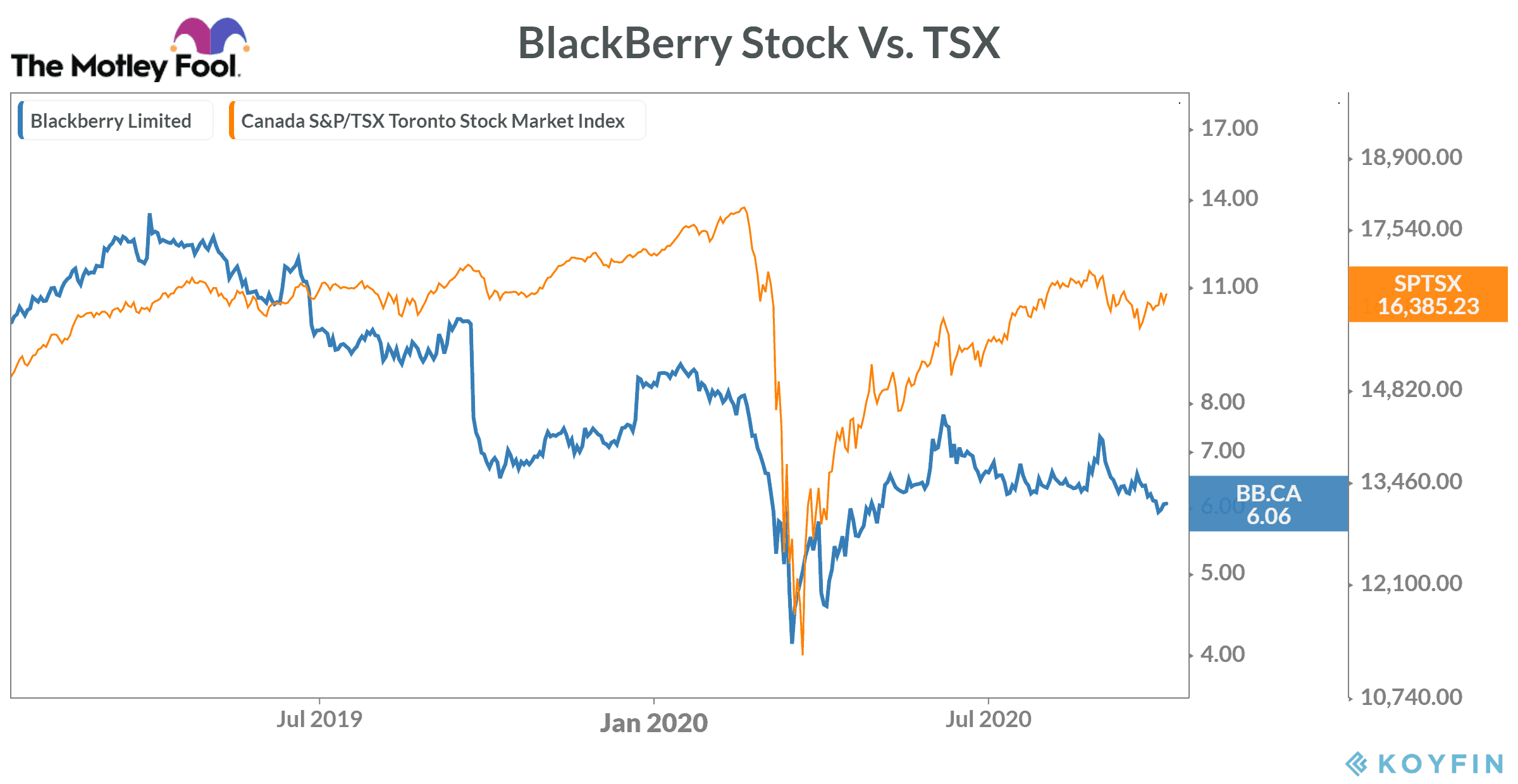 BlackBerry and TSX movement