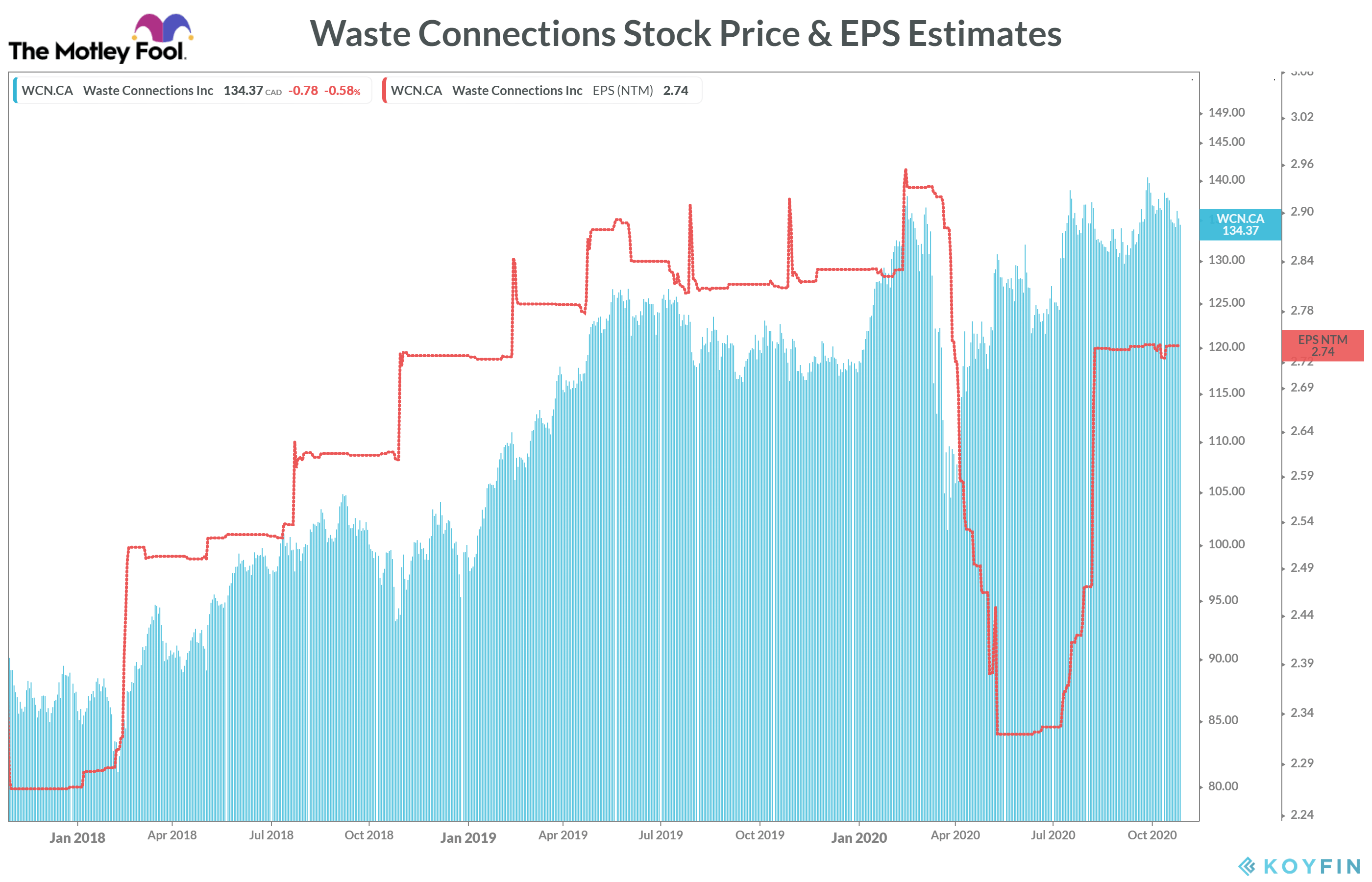 Waste Connections stock
