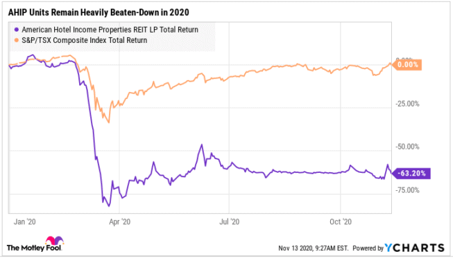 American Hotel Income Properties REIT YTD performance (Nov 13, 2020)